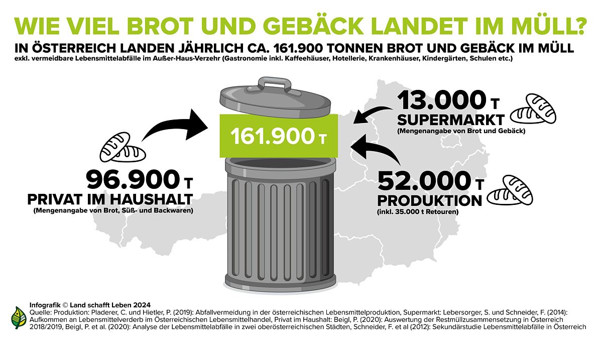 Grafik: Wie viel Brot und Gebäck landet im Müll? 
