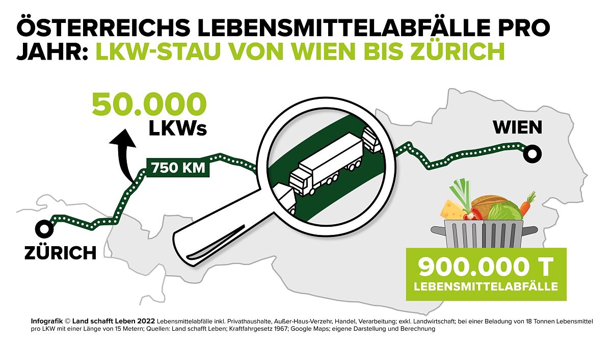Grafik: Österreichs Lebensmittelabfälle pro Jahr