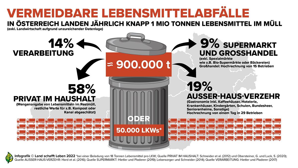 Grafik: Vermeidbare Lebensmittelabfälle