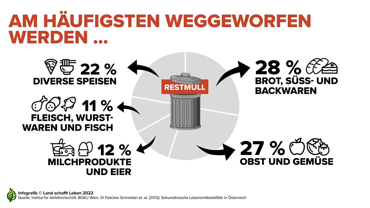 Grafik: Am häufigsten weggeworfen werden ...