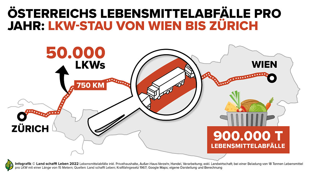 Grafik: Österreichs Lebensmittelabfälle pro Jahr