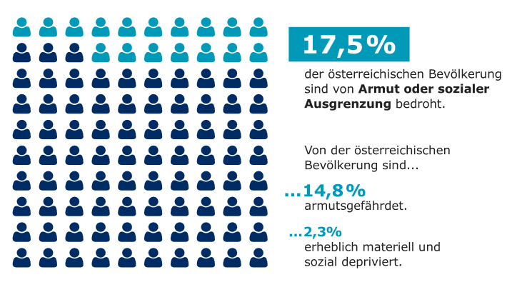 Infografik zu Armut und sozialer Ausgrenzung