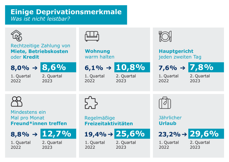 Infografik zu Deprivationsmerkmalen