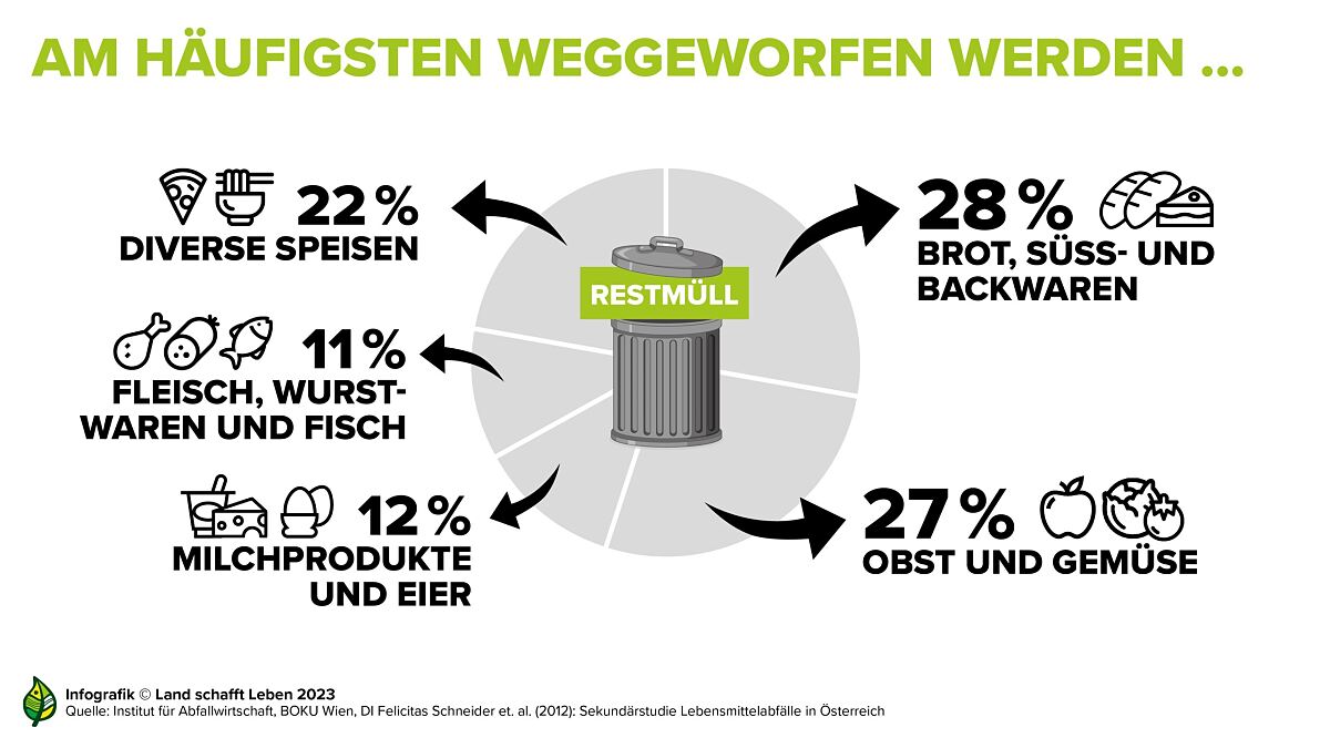 Grafik: Am häufigsten weggeworfen werden ...