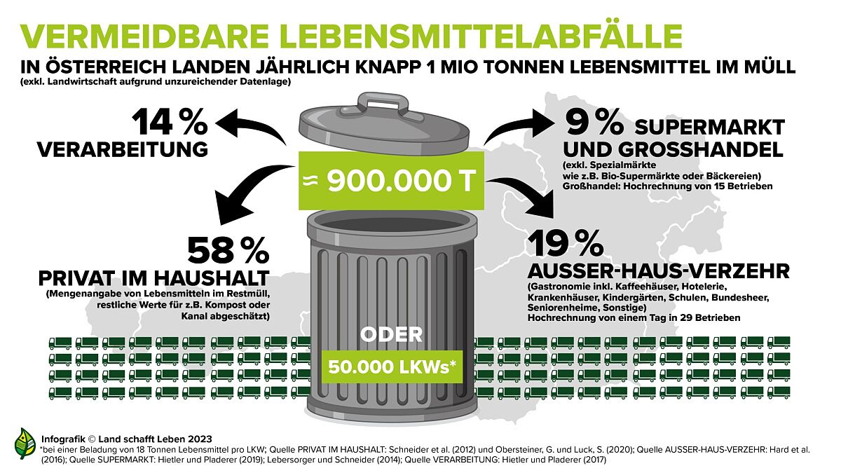 Grafik: Vermeidbare Lebensmittelabfälle
